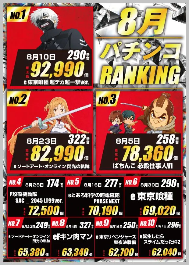 玉屋GO+太宰府のパチンコ出玉ランキング