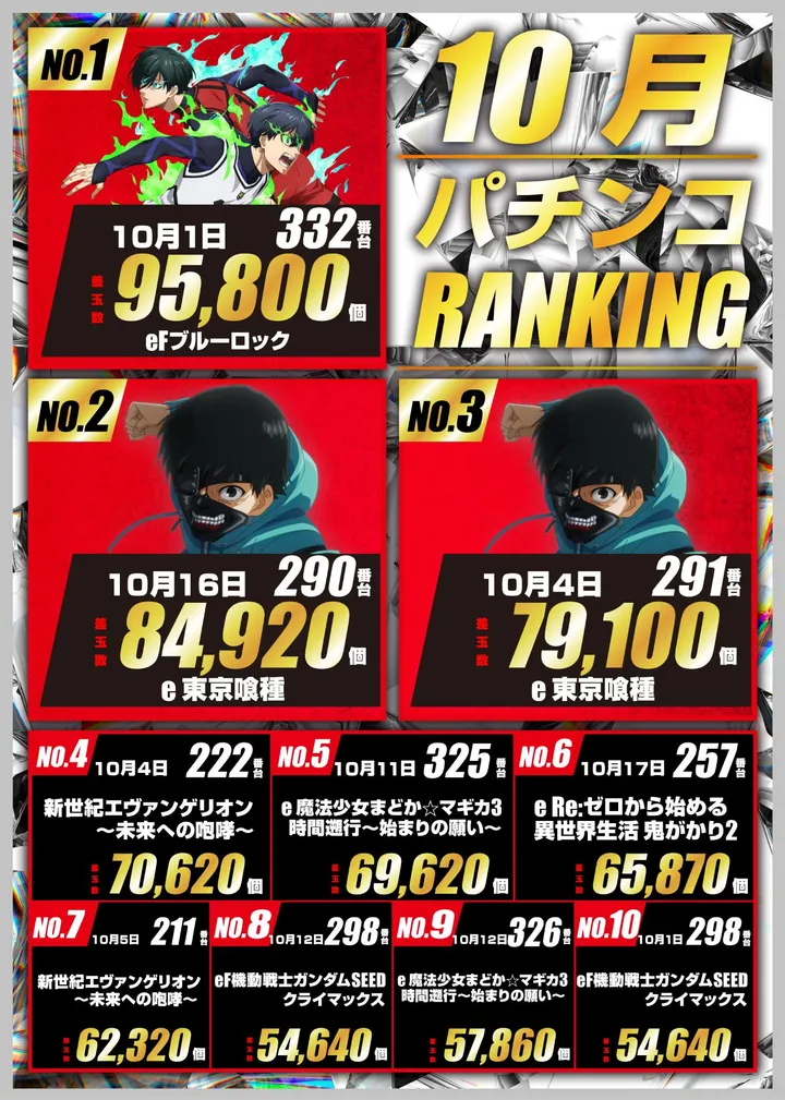 玉屋GO+太宰府のパチンコ出玉ランキング