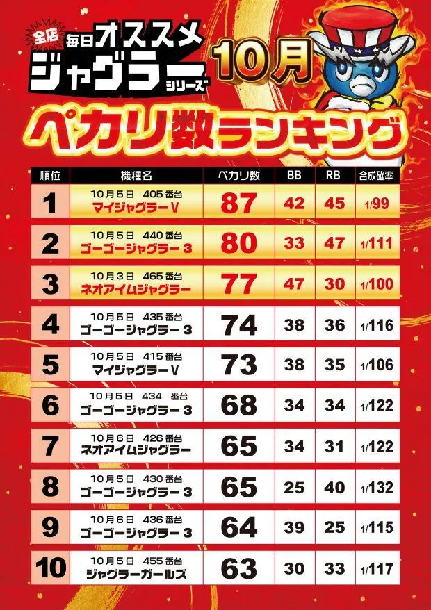 玉屋GO+太宰府のパチスロ出玉ランキング