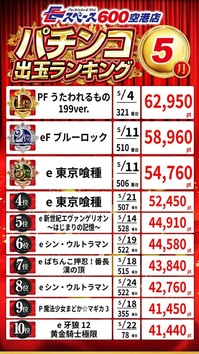 Eスペース600空港店のパチンコ出玉ランキング