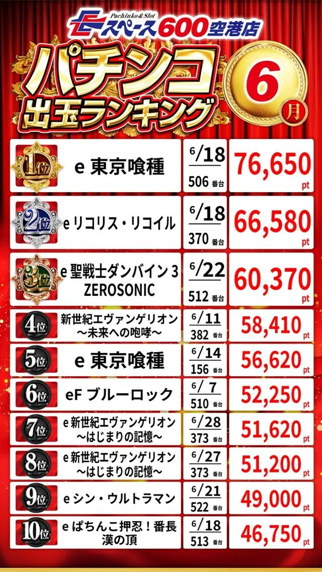 Eスペース600空港店のパチンコ出玉ランキング