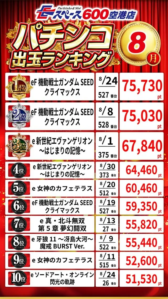 Eスペース600空港店のパチンコ出玉ランキング