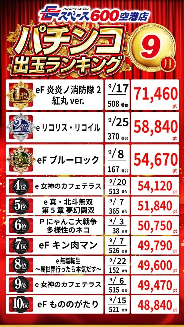 Eスペース600空港店のパチンコ出玉ランキング