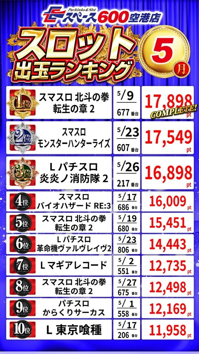 Eスペース600空港店のパチスロ出玉ランキング