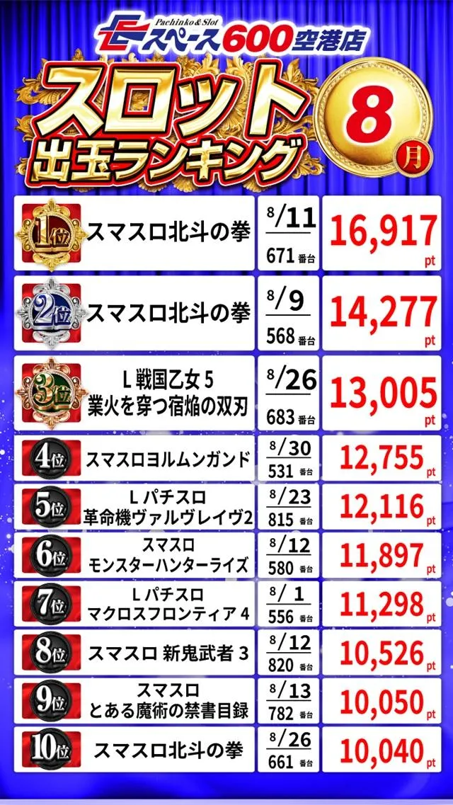 Eスペース600空港店のパチスロ出玉ランキング