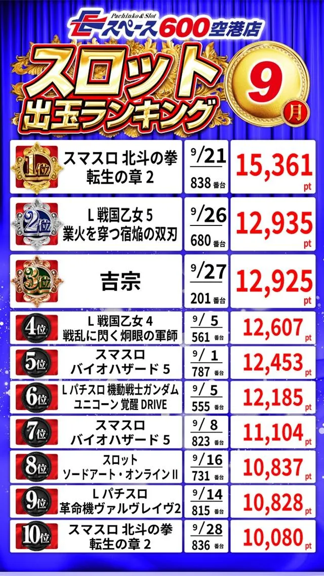 Eスペース600空港店のパチスロ出玉ランキング