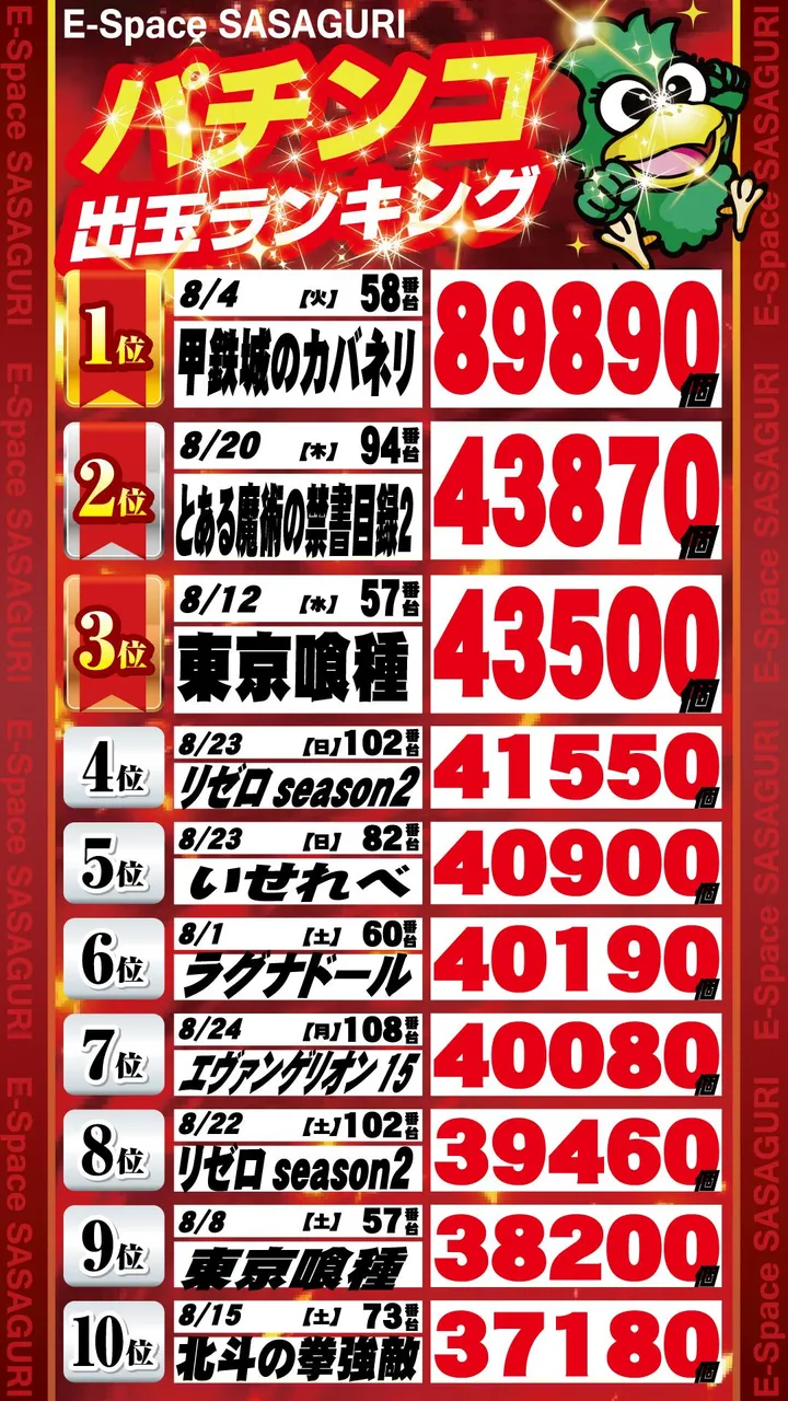 Eスペース篠栗店のパチンコ出玉ランキング