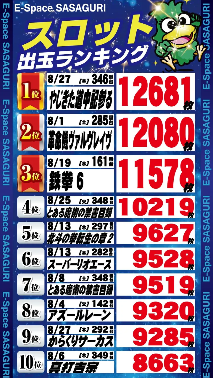 Eスペース篠栗店のパチスロ出玉ランキング