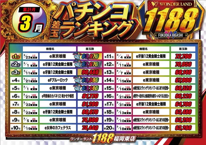 ワンダーランド1188福岡東店のパチンコ出玉ランキング