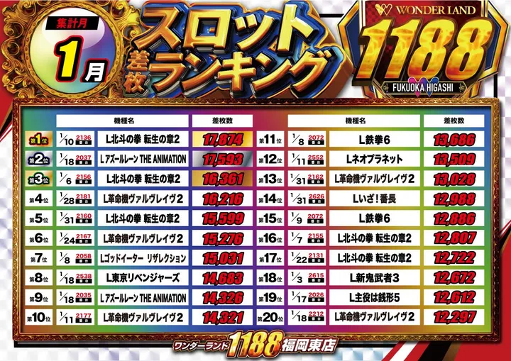 ワンダーランド1188福岡東店のパチスロ出玉ランキング
