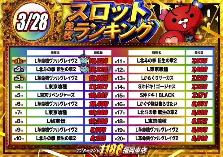 ワンダーランド1188福岡東店のパチスロ出玉ランキング
