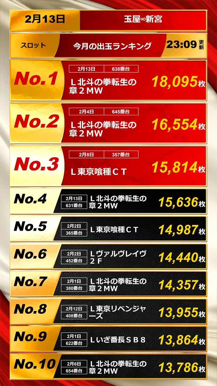 玉屋∞新宮のパチスロ出玉ランキング