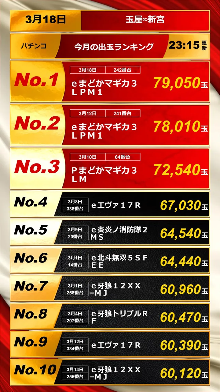 玉屋∞新宮のパチンコ出玉ランキング