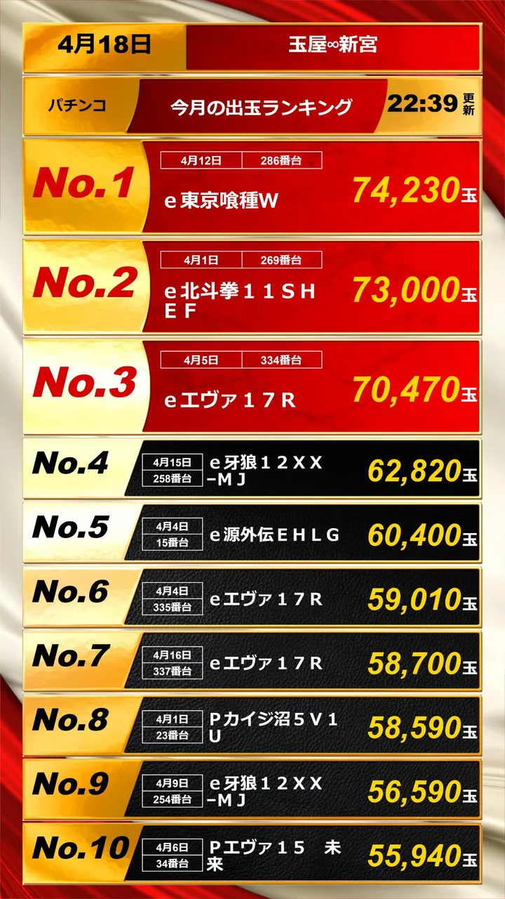 玉屋∞新宮のパチンコ出玉ランキング