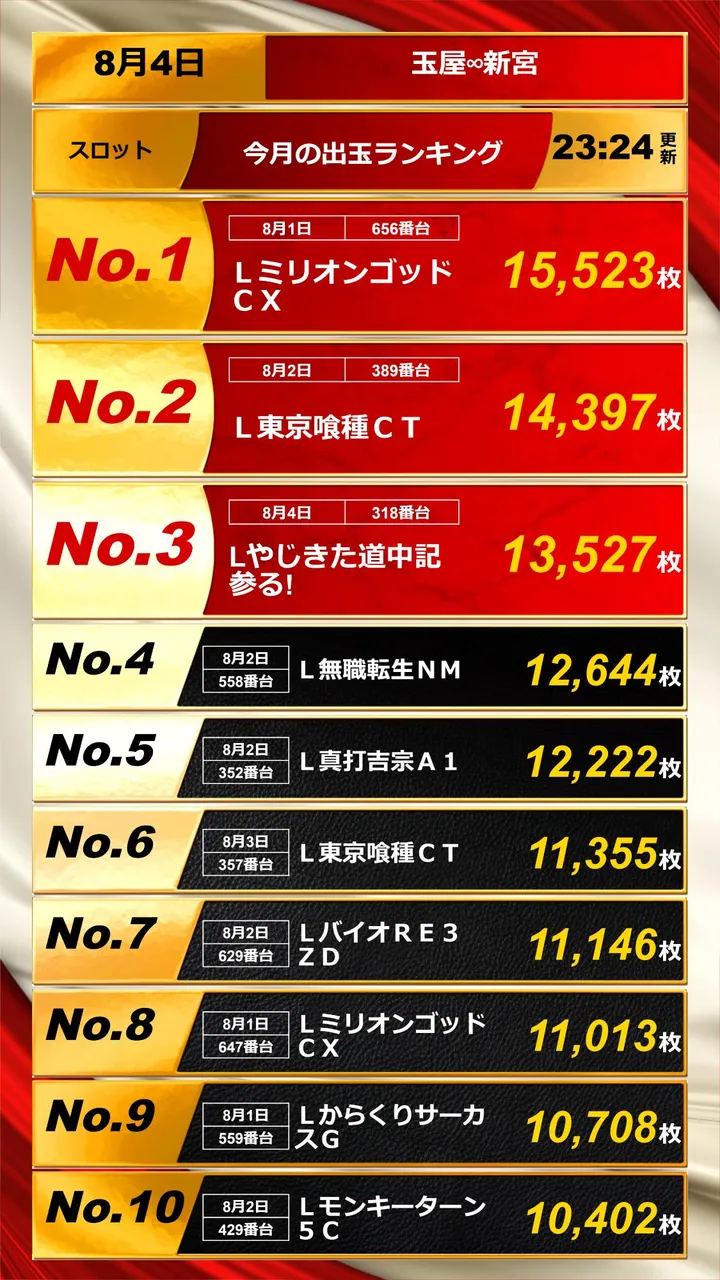 玉屋∞新宮のパチスロ出玉ランキング