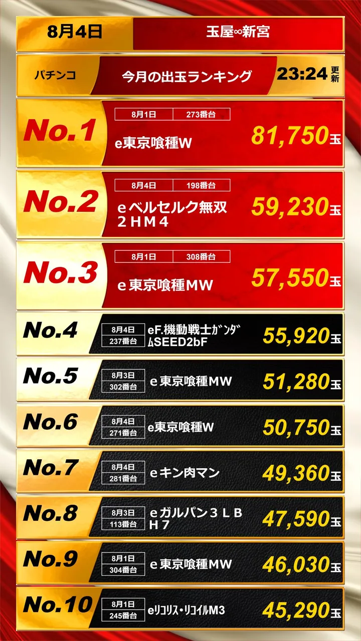 玉屋∞新宮のパチンコ出玉ランキング
