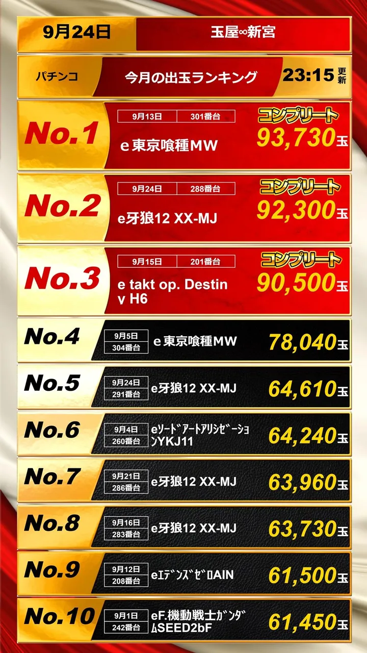 玉屋∞新宮のパチンコ出玉ランキング