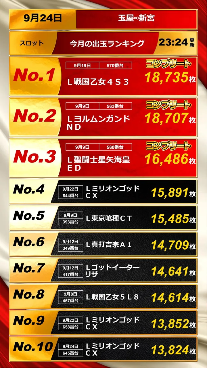 玉屋∞新宮のパチスロ出玉ランキング