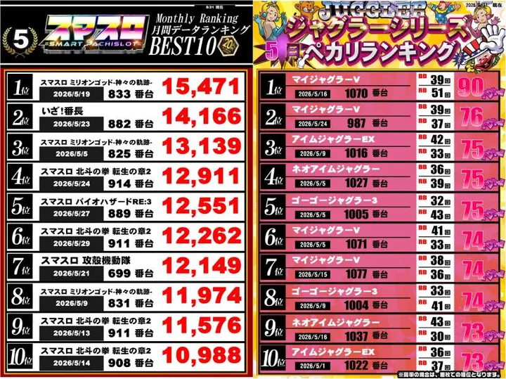クラブハウス川崎支店のパチスロ出玉ランキング