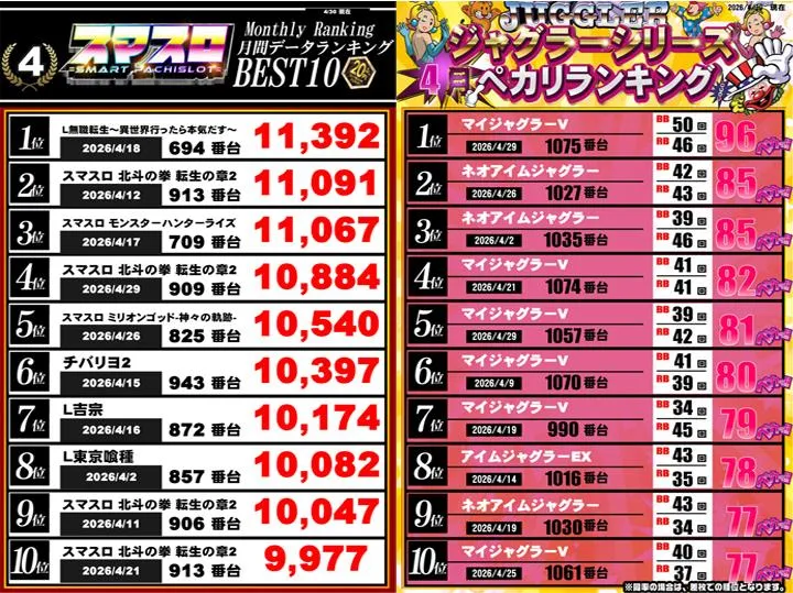 クラブハウス川崎支店のパチスロ出玉ランキング