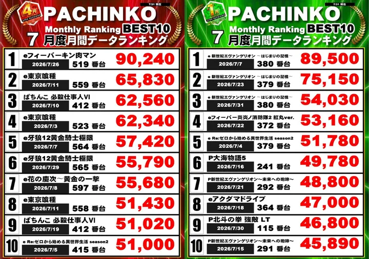 クラブハウス川崎支店のパチンコ出玉ランキング