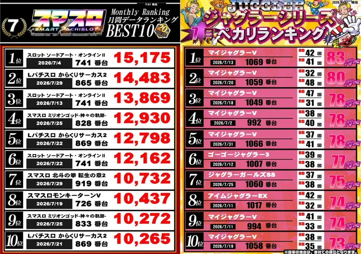 クラブハウス川崎支店のパチスロ出玉ランキング
