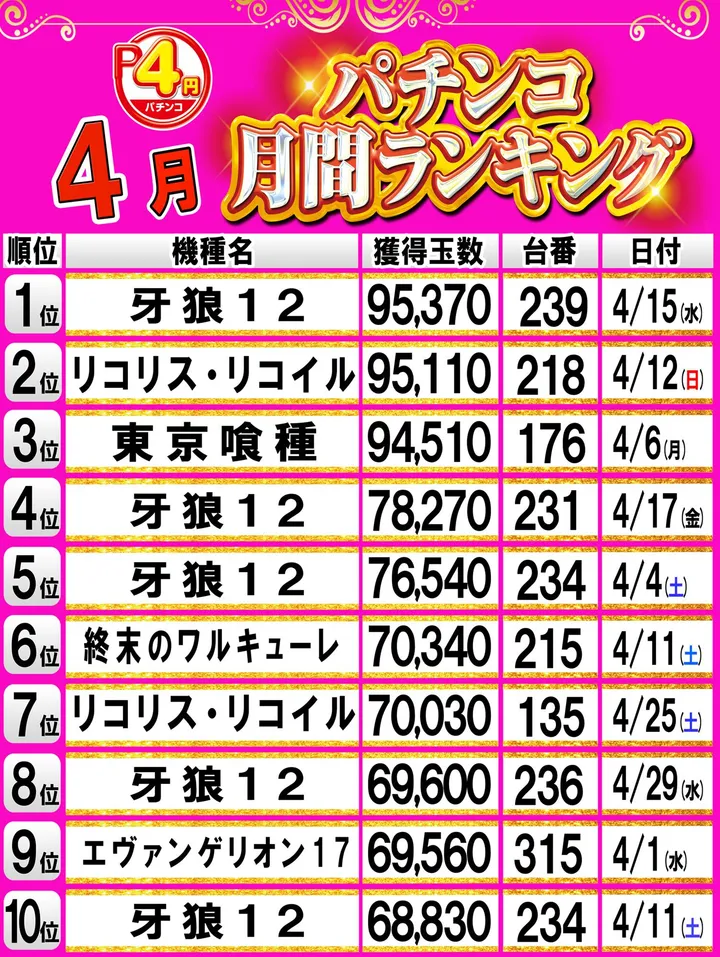 MGM苅田店のパチンコ出玉ランキング