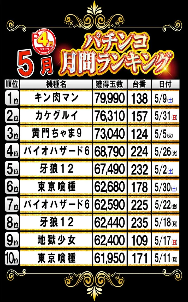 MGM苅田店のパチンコ出玉ランキング