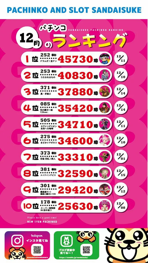 出玉ランキング公開中】サン大助中村店 | 宮崎市 | パチンコ・パチスロ