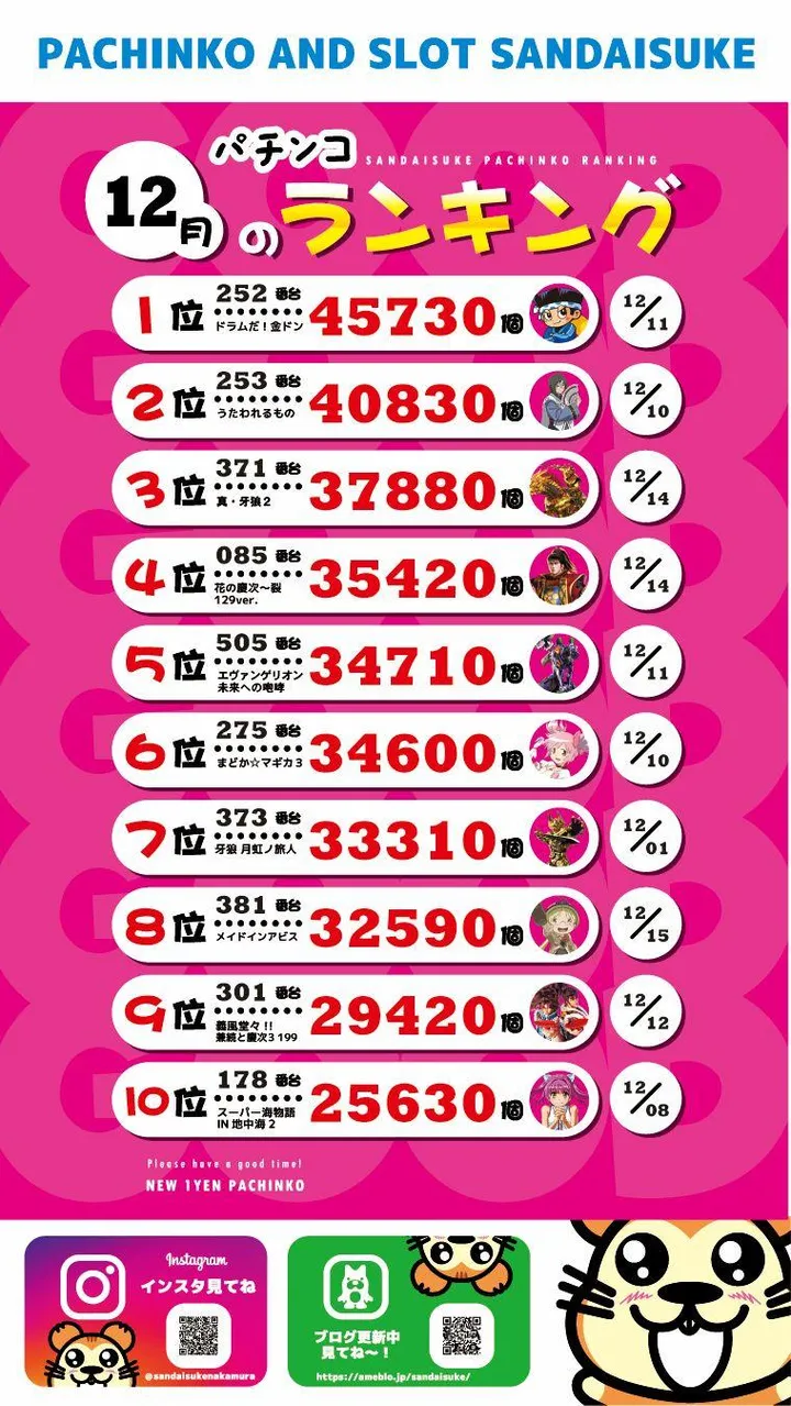 サン大助中村店のパチンコ出玉ランキング