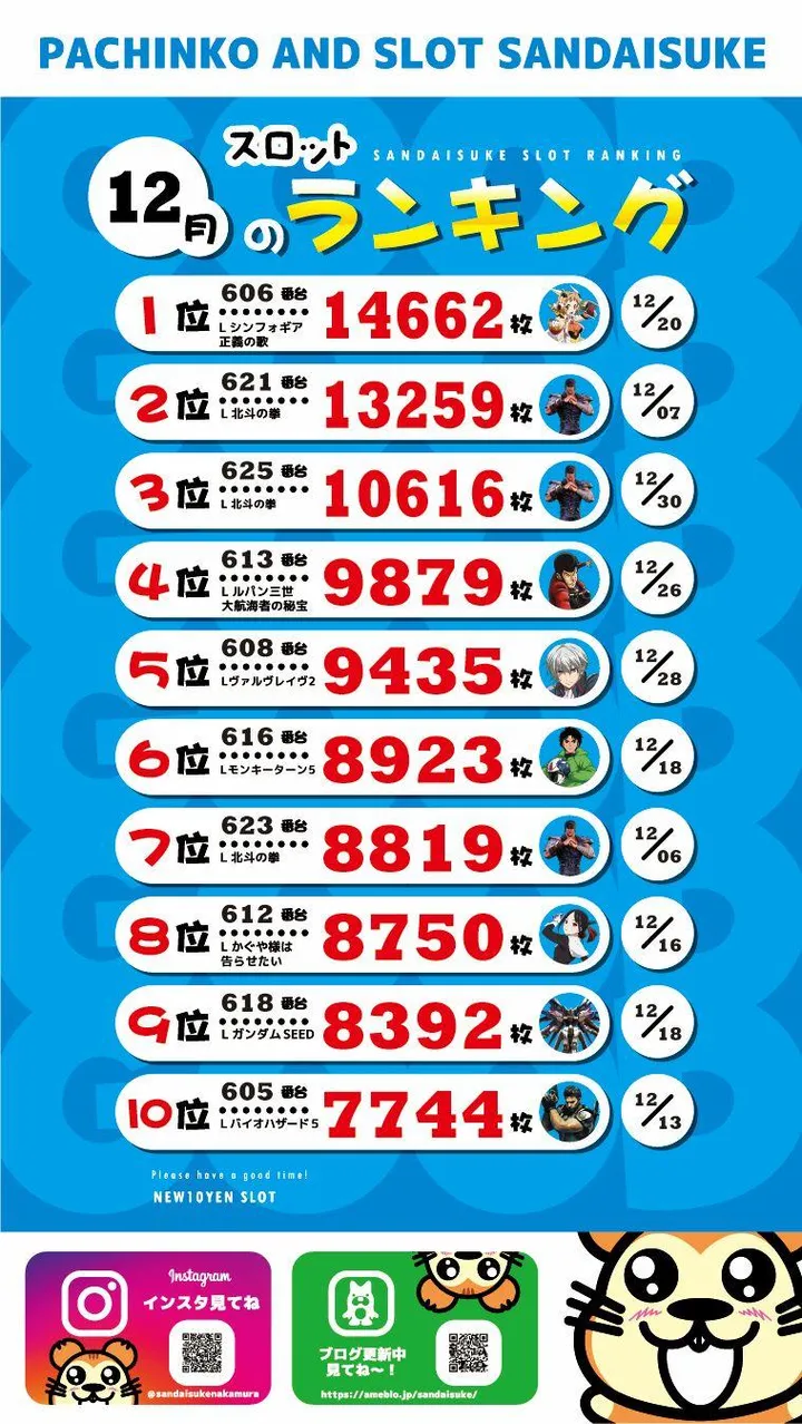 サン大助中村店のパチスロ出玉ランキング