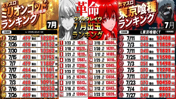 EVO37宮崎のパチスロ出玉ランキング