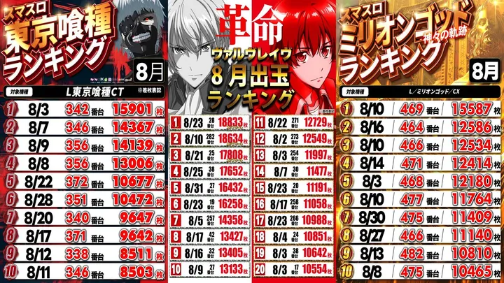 EVO37宮崎のパチスロ出玉ランキング