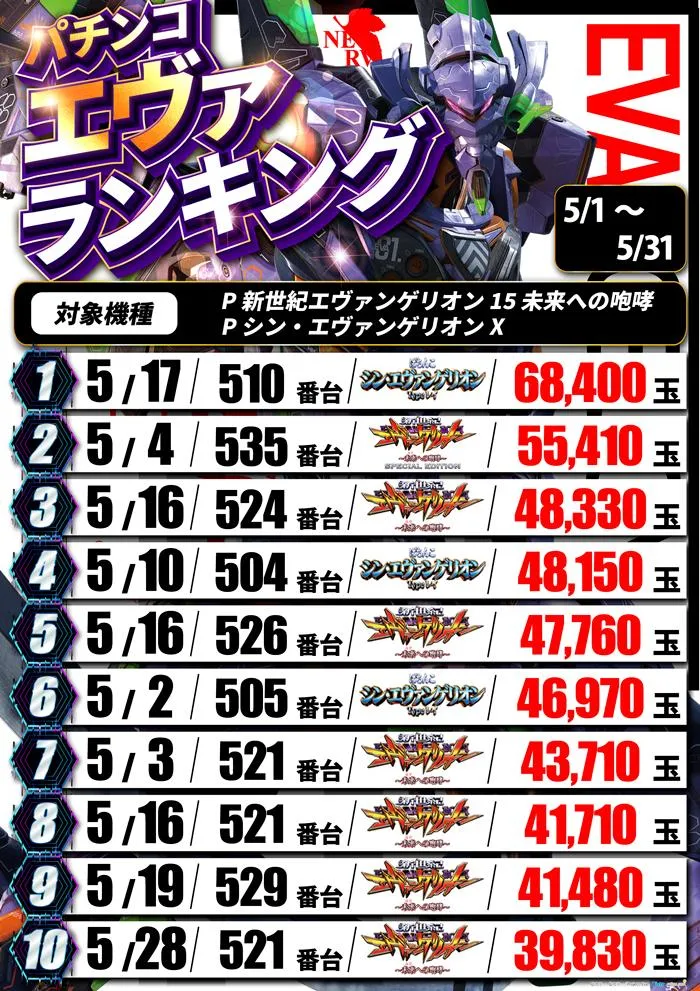 ベガスベガス栄町店のパチンコ出玉ランキング