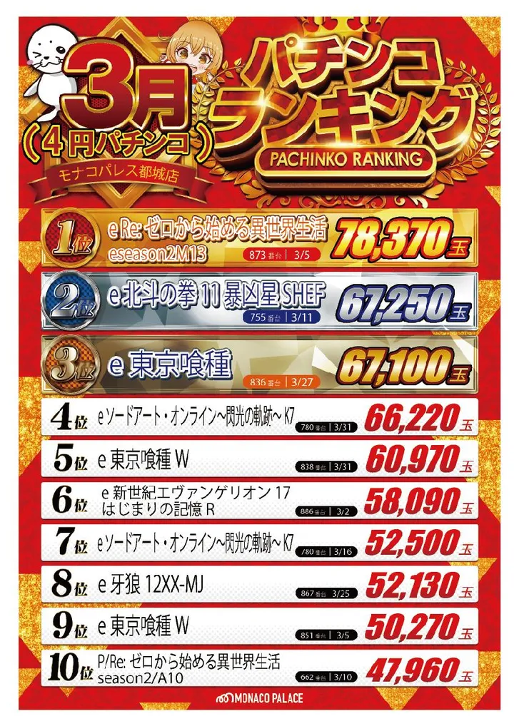 モナコパレス都城店のパチンコ出玉ランキング