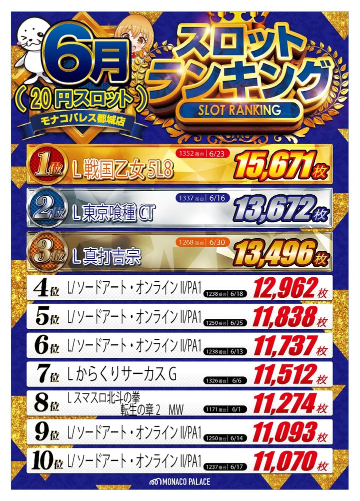 モナコパレス都城店のパチスロ出玉ランキング