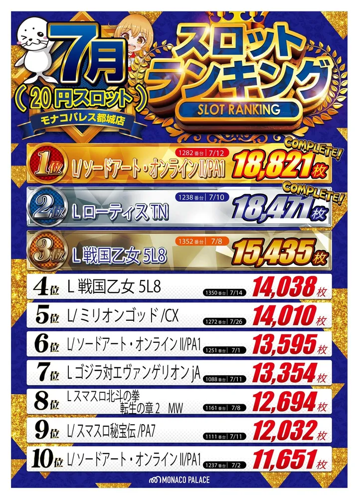 モナコパレス都城店のパチスロ出玉ランキング