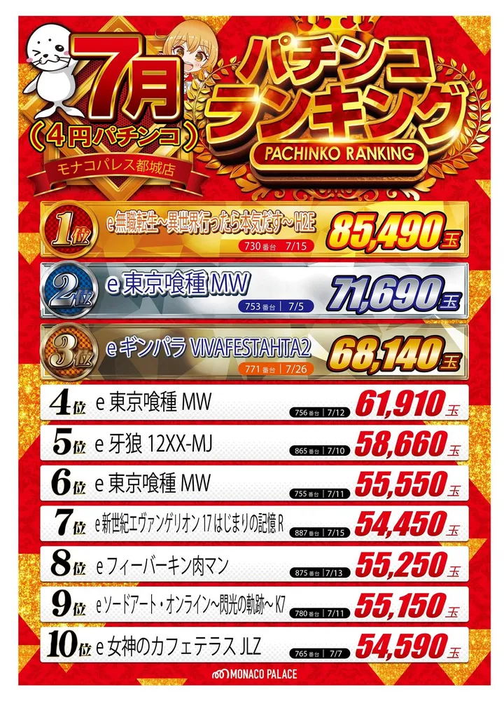 モナコパレス都城店のパチンコ出玉ランキング