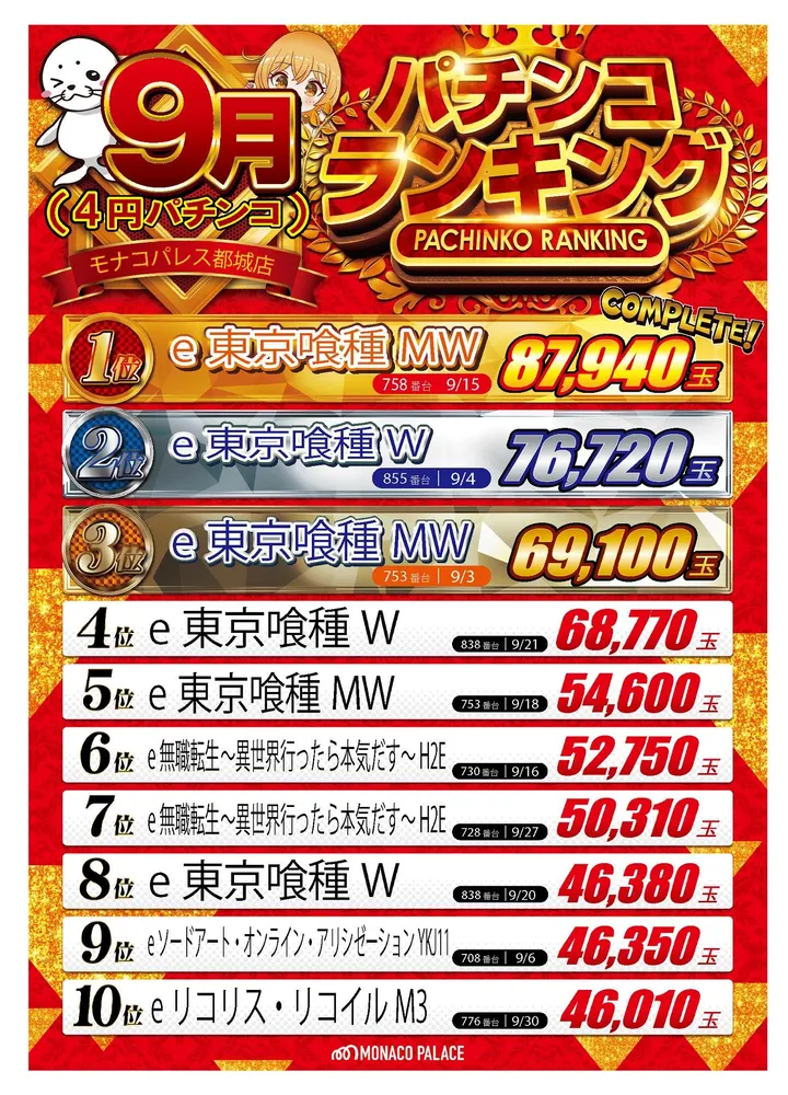 モナコパレス都城店のパチンコ出玉ランキング