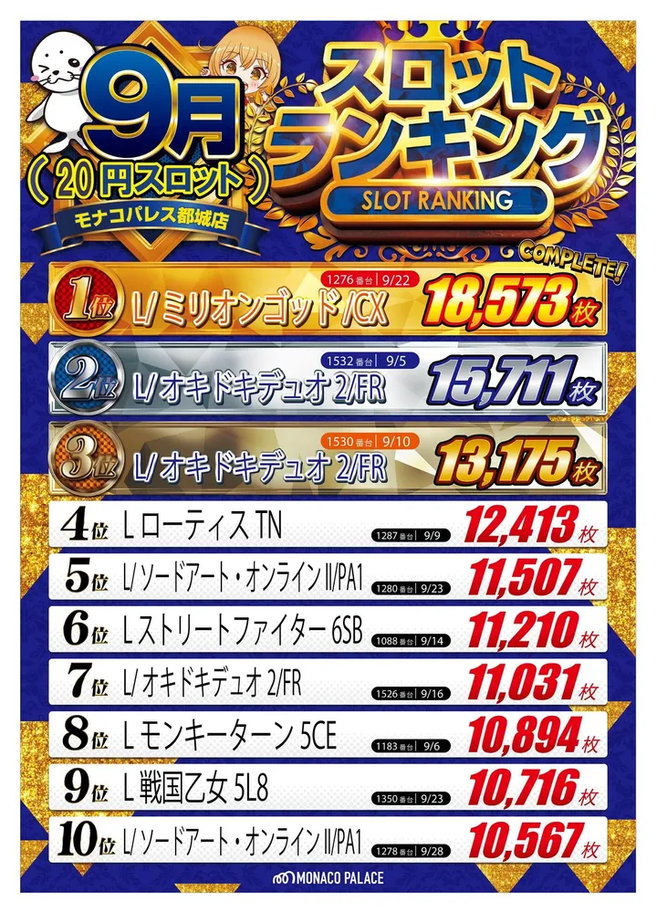 モナコパレス都城店のパチスロ出玉ランキング