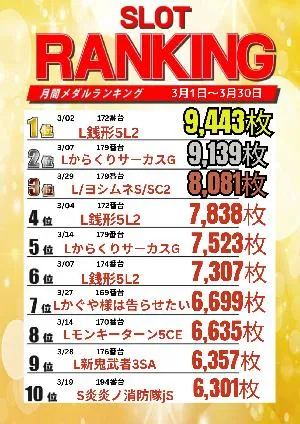 サンクス恵比須店のパチスロ出玉ランキング