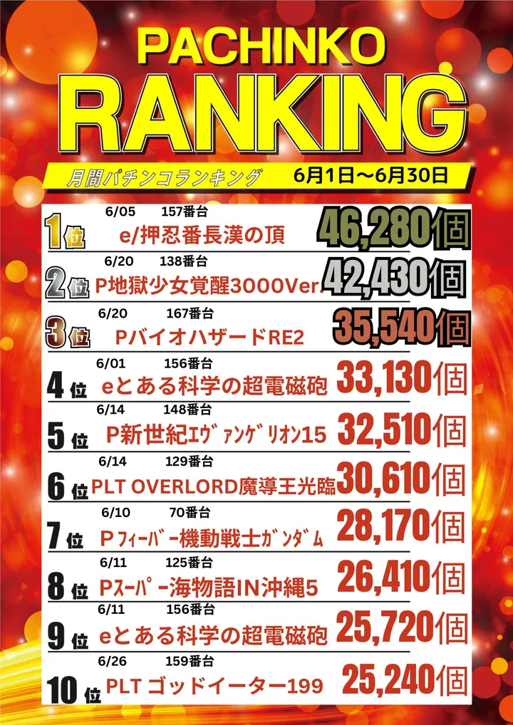 サンクス恵比須店のパチンコ出玉ランキング