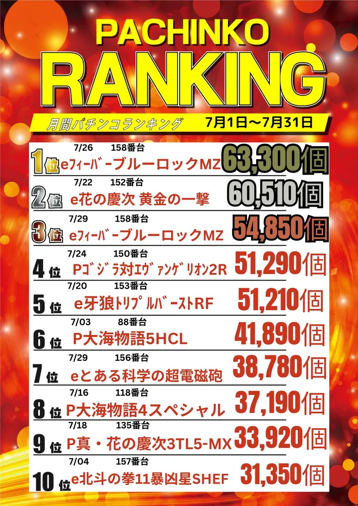 サンクス恵比須店のパチンコ出玉ランキング