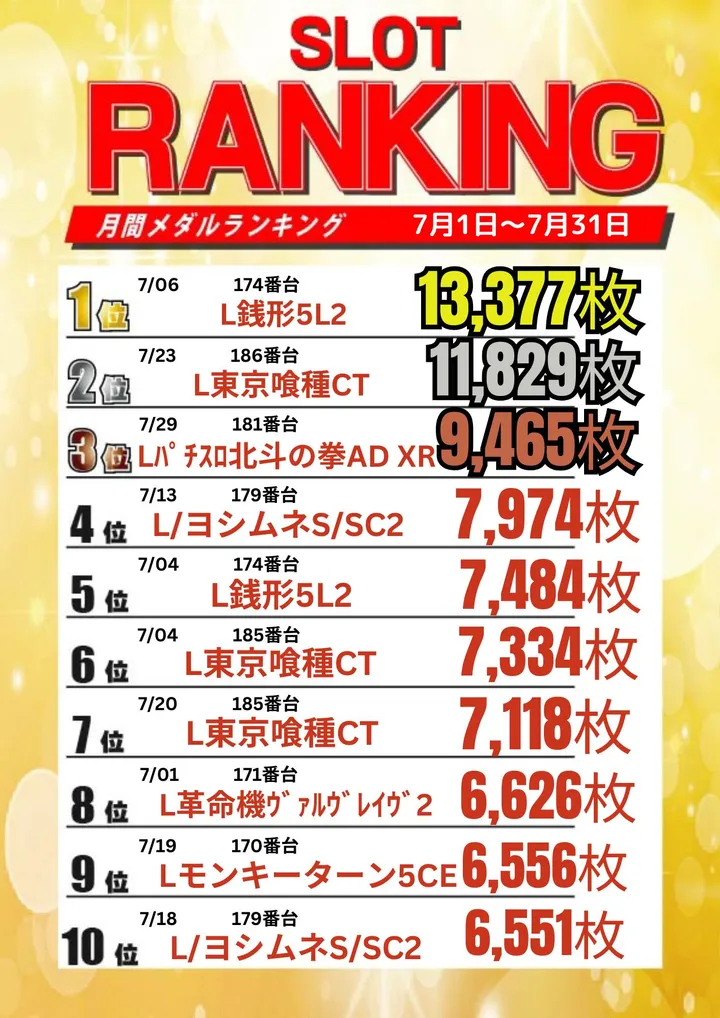 サンクス恵比須店のパチスロ出玉ランキング