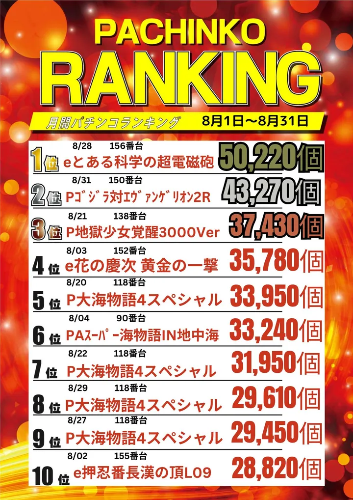 サンクス恵比須店のパチンコ出玉ランキング