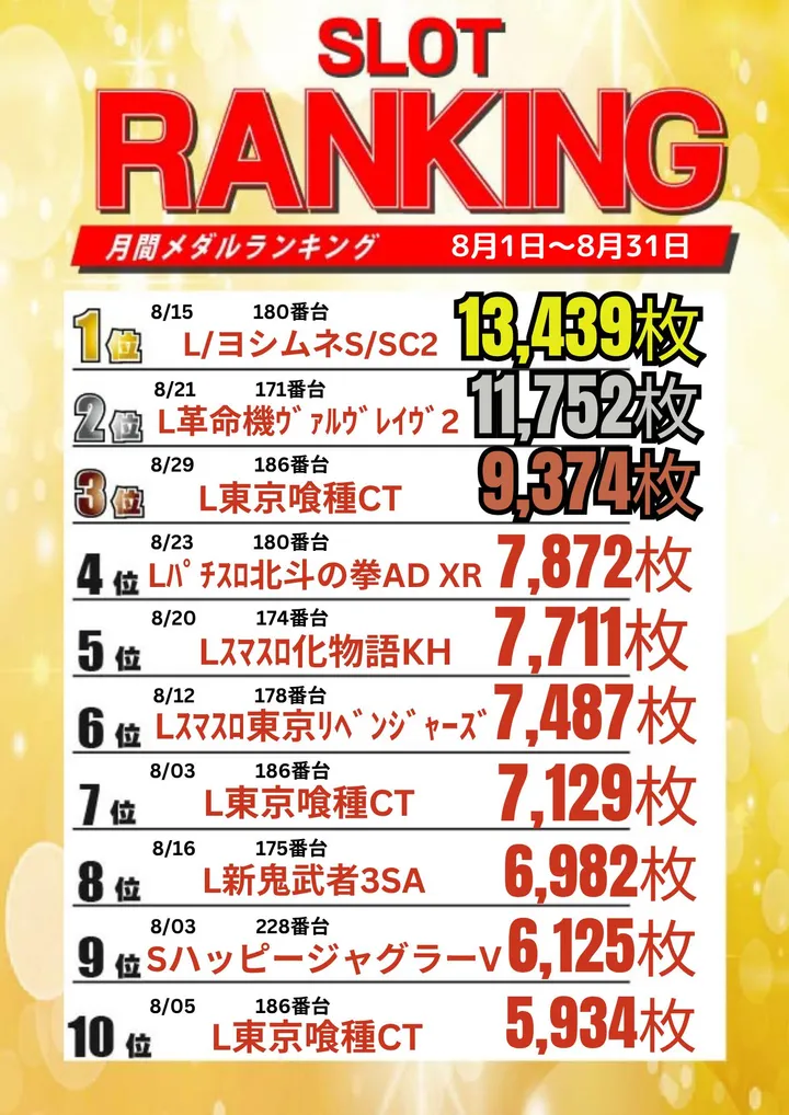 サンクス恵比須店のパチスロ出玉ランキング
