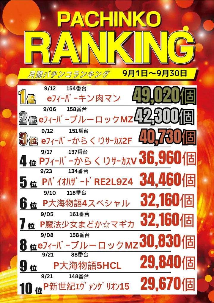 サンクス恵比須店のパチンコ出玉ランキング