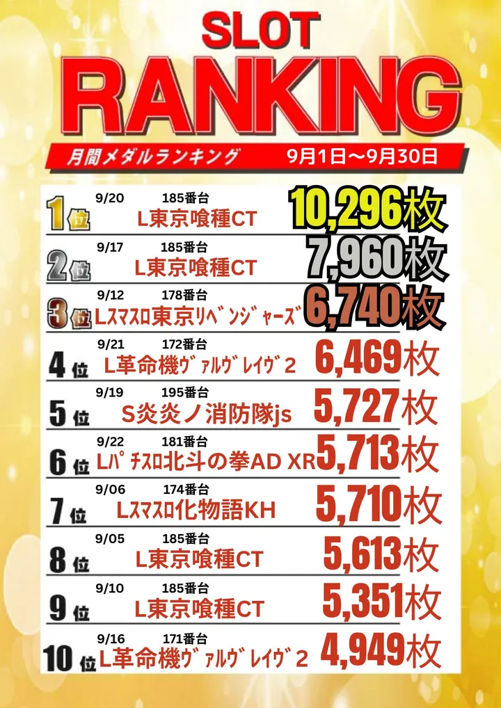 サンクス恵比須店のパチスロ出玉ランキング
