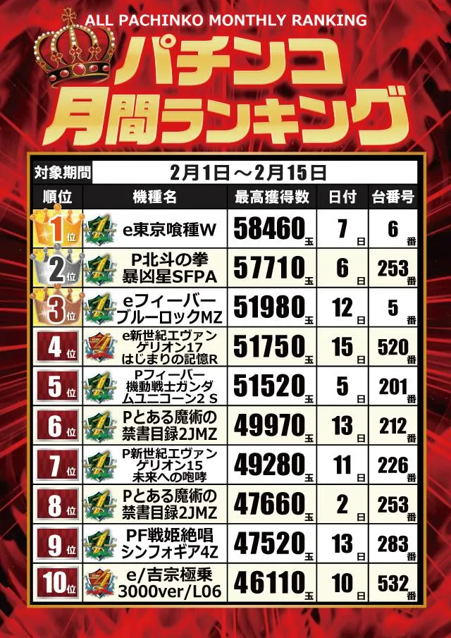 CORE21日南店のパチンコ出玉ランキング