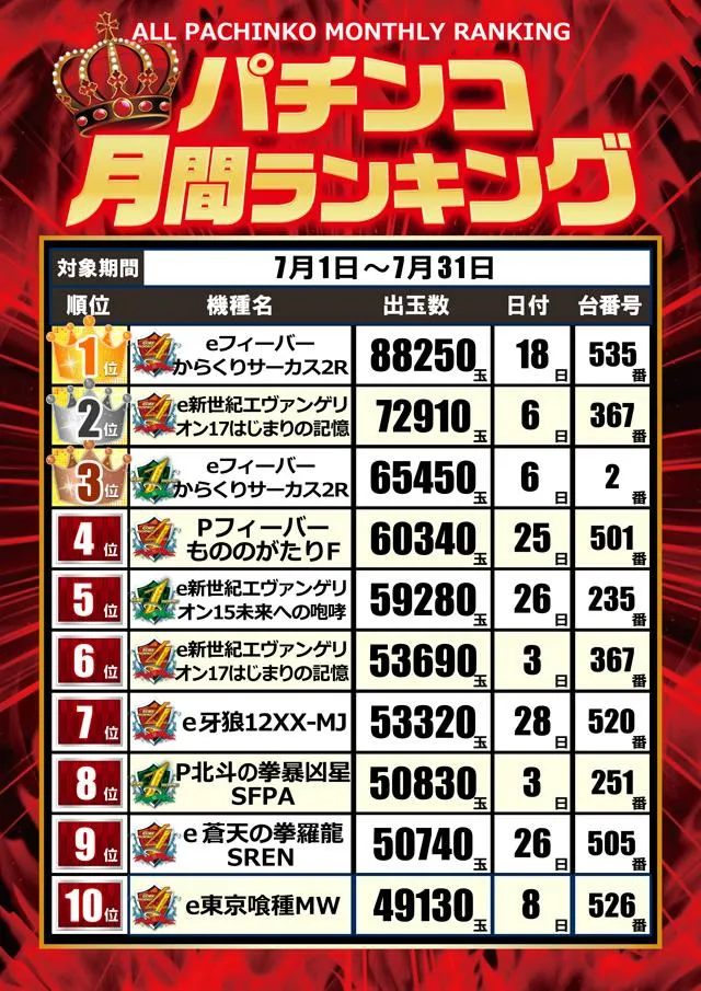 CORE21日南店のパチンコ出玉ランキング